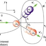 The concept of momentum
