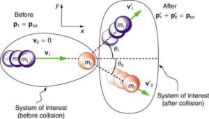 The concept of momentum