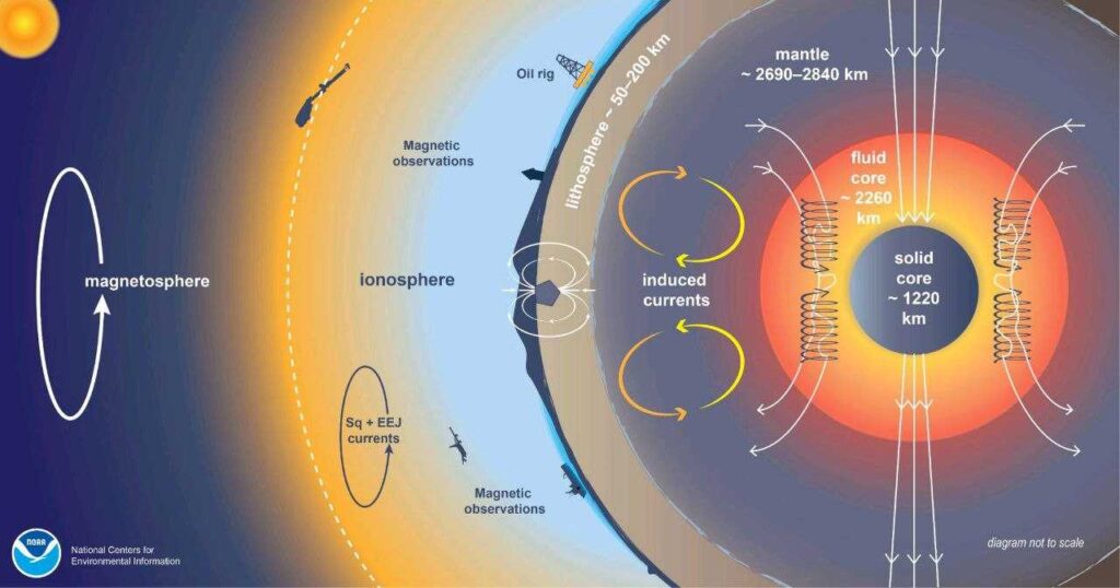 How to create the Earth's magnetic field