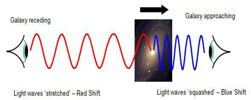 redshift and blueshift