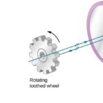 Speed of light measurement by Fizeau