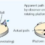 Coriolis Effect 1
