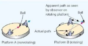 Coriolis Effect 1