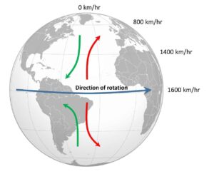 Coriolis Effect and Sniper 1