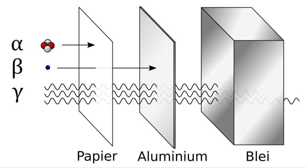 Alpha, beta and gamma rays