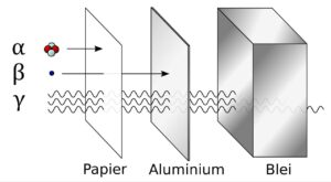 Alpha, beta and gamma rays