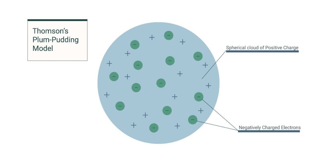 Thomson atomic model