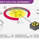 Rutherford's experiment