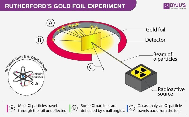 Rutherford's experiment