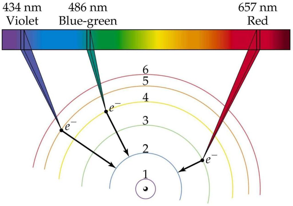 Bohr Atomic Model Description