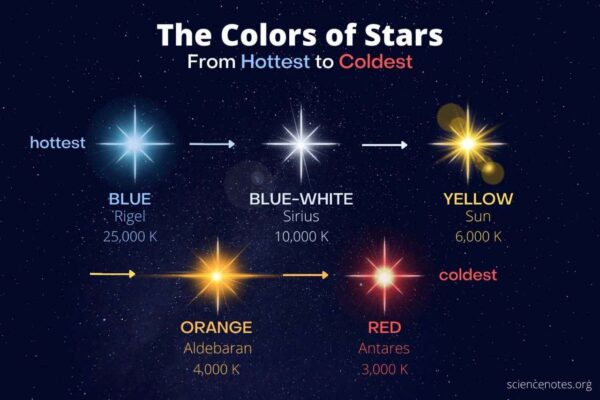 Stars, their temperature and colors.