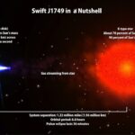 Specifications of Swift J 1749 dual pulsar system