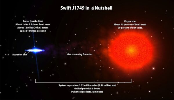 Specifications of Swift J 1749 dual pulsar system