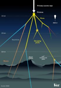 Cosmic rays