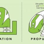 Basic principle of linear Accelerator
