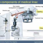 The image of the main components of the linear accelerator in radiation therapy