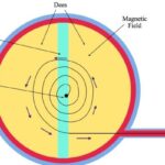 Cyclotron Particle Accelerator