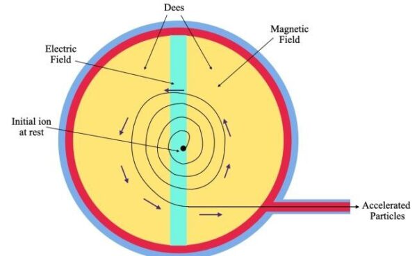 Cyclotron Particle Accelerator