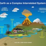 Earth as a Complex Interrlated system