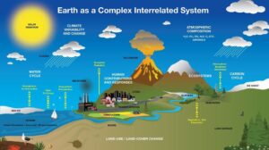 Earth as a Complex Interrlated system