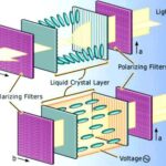 The simple structure of a pixel in an LCD display