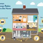 Ways of radon entering houses