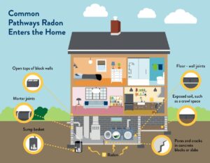 Ways of radon entering houses