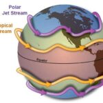Two main jet streams, polar jet stream and subtropical jet stream