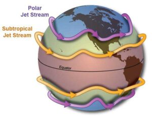 Two main jet streams, polar jet stream and subtropical jet stream