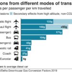 Comparison of greenhouse gas emissions between different transportation methods
