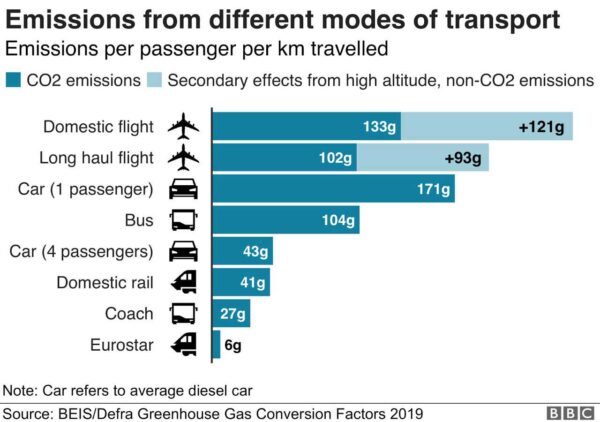 Comparison of greenhouse gas emissions between different transportation methods