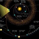 The flight path of the Galileo spacecraft on its journey to Jupiter