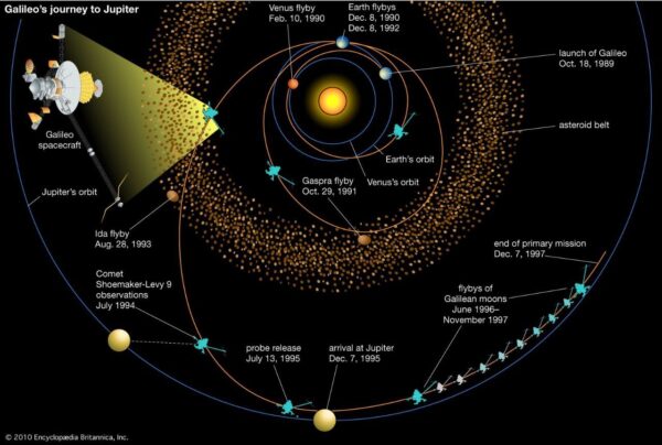 The flight path of the Galileo spacecraft on its journey to Jupiter