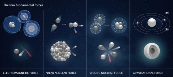 fundamental-forces-in-nature