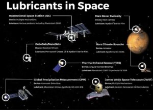 Types of lubricants used in different space programs