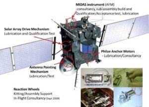 Different parts of a satellite that need lubrication