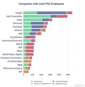 تعداد کارکنان دارای مدرک دکتری در بعضی کمپانی‌های بزرگ