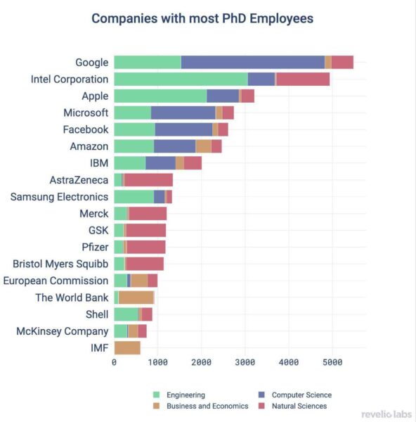 تعداد کارکنان دارای مدرک دکتری در بعضی کمپانی‌های بزرگ
