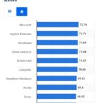 تصویر: رتبه بندی کمپانیهای برتر جهان از نظر امتیاز ESG در سال ۲۰۲۳