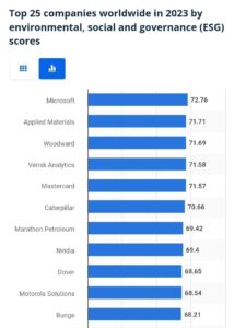 تصویر: رتبه بندی کمپانی‌‌های برتر جهان از نظر امتیاز ESG در سال ۲۰۲۳