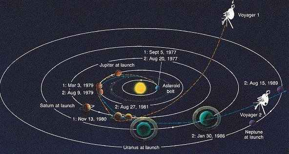 مسیر حرکت فضاپیماهای وویجر یک و دو