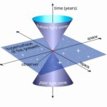 مخروط زمان یا light cone