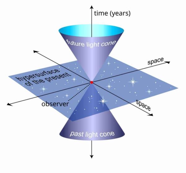 مخروط زمان یا light cone