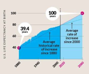 نمودار تغییرات میانگین امید به زندگی در ایالات متحده