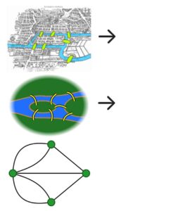 تبدیل مساله Seven Bridges of Könningsbergبه گراف