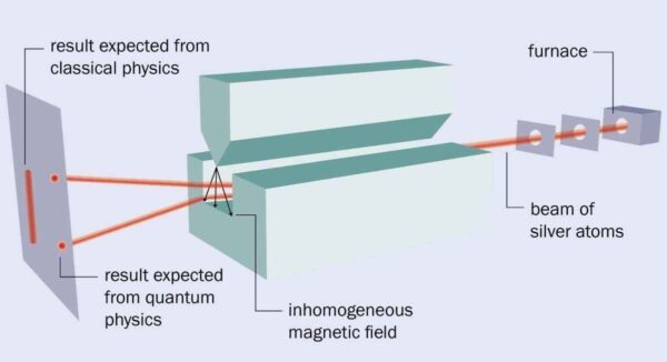 آزمایش اشترن گرلاخ